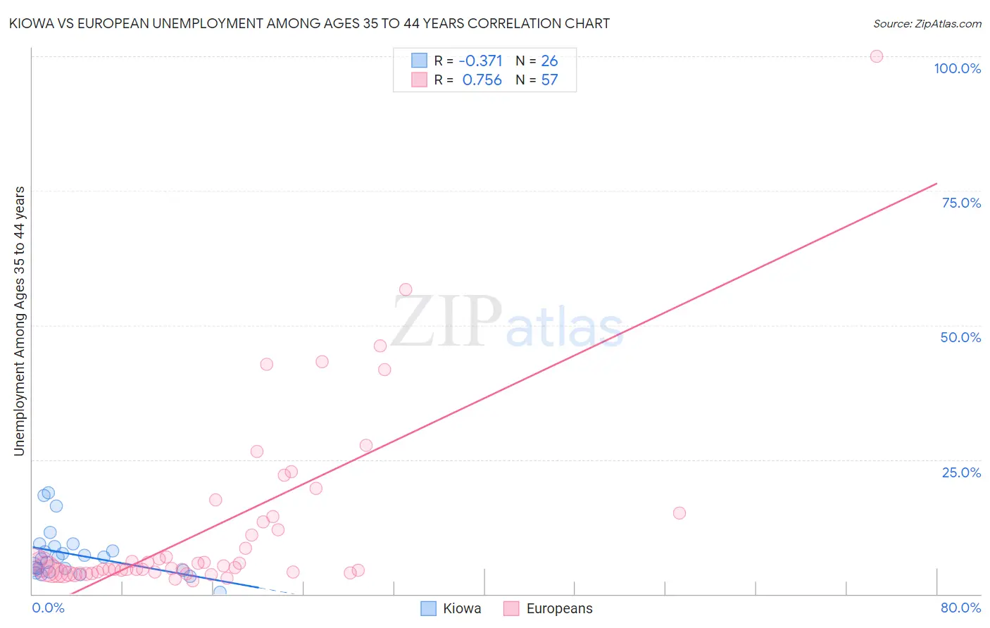 Kiowa vs European Unemployment Among Ages 35 to 44 years