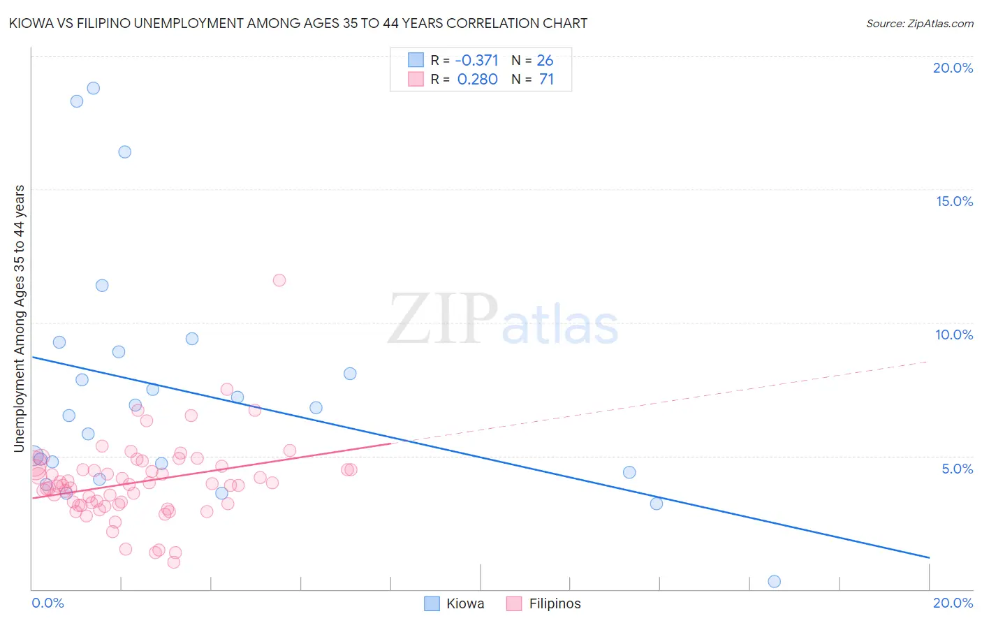Kiowa vs Filipino Unemployment Among Ages 35 to 44 years