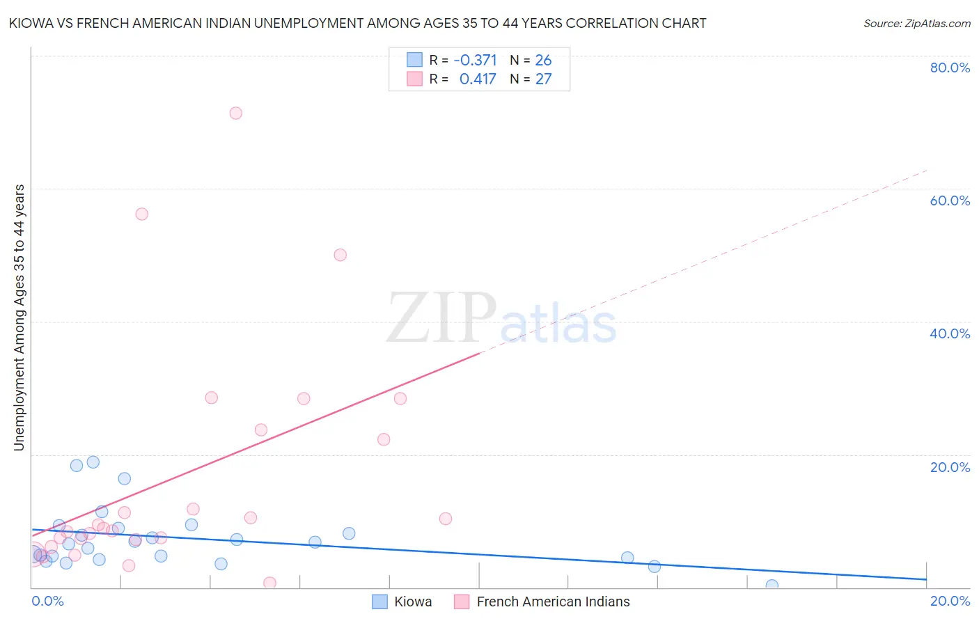 Kiowa vs French American Indian Unemployment Among Ages 35 to 44 years