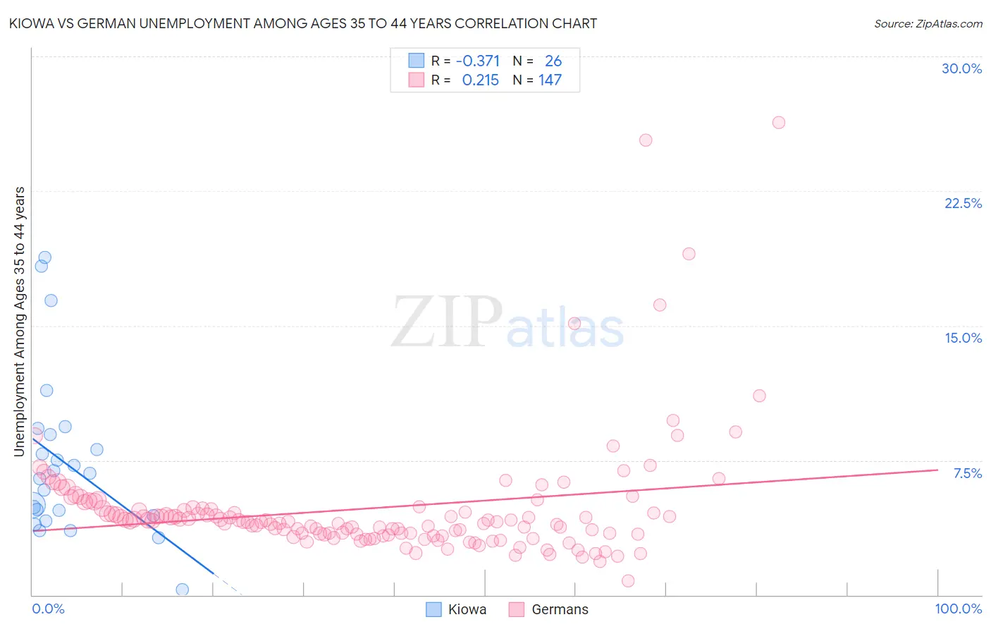 Kiowa vs German Unemployment Among Ages 35 to 44 years