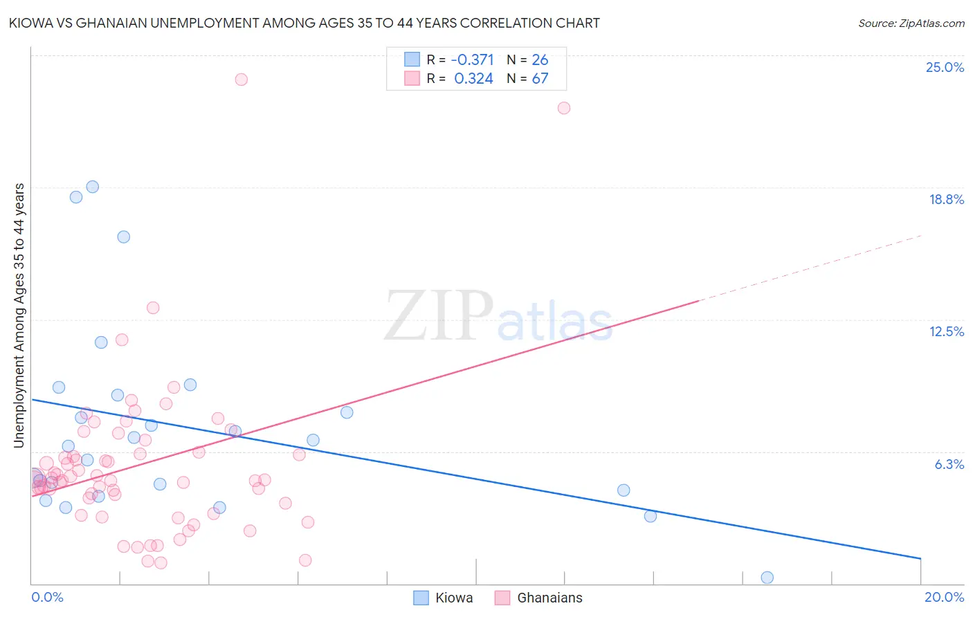 Kiowa vs Ghanaian Unemployment Among Ages 35 to 44 years