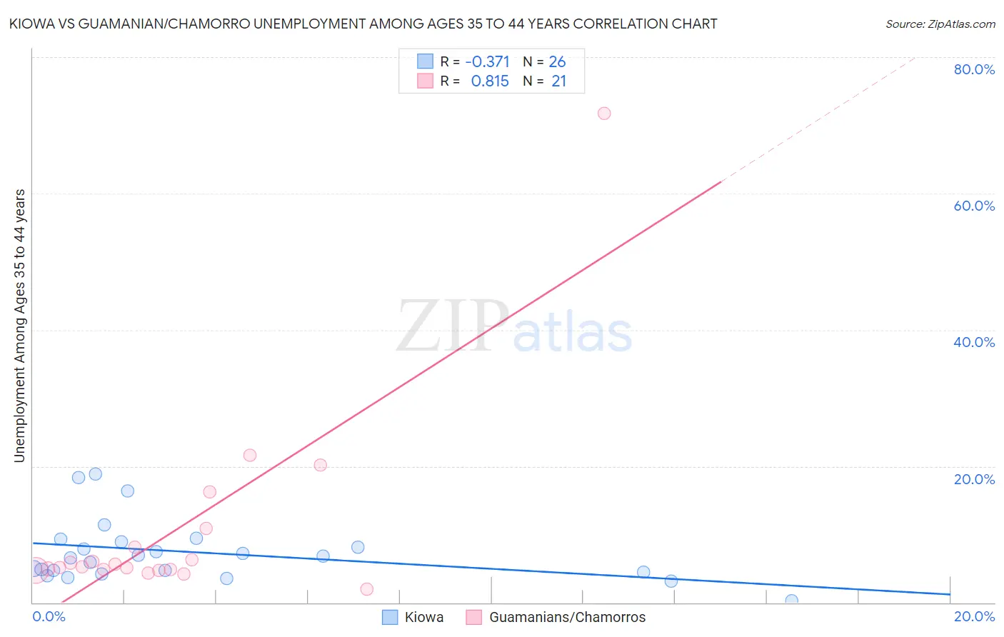 Kiowa vs Guamanian/Chamorro Unemployment Among Ages 35 to 44 years