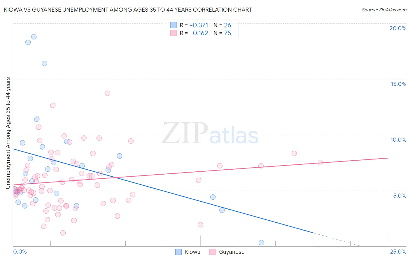 Kiowa vs Guyanese Unemployment Among Ages 35 to 44 years