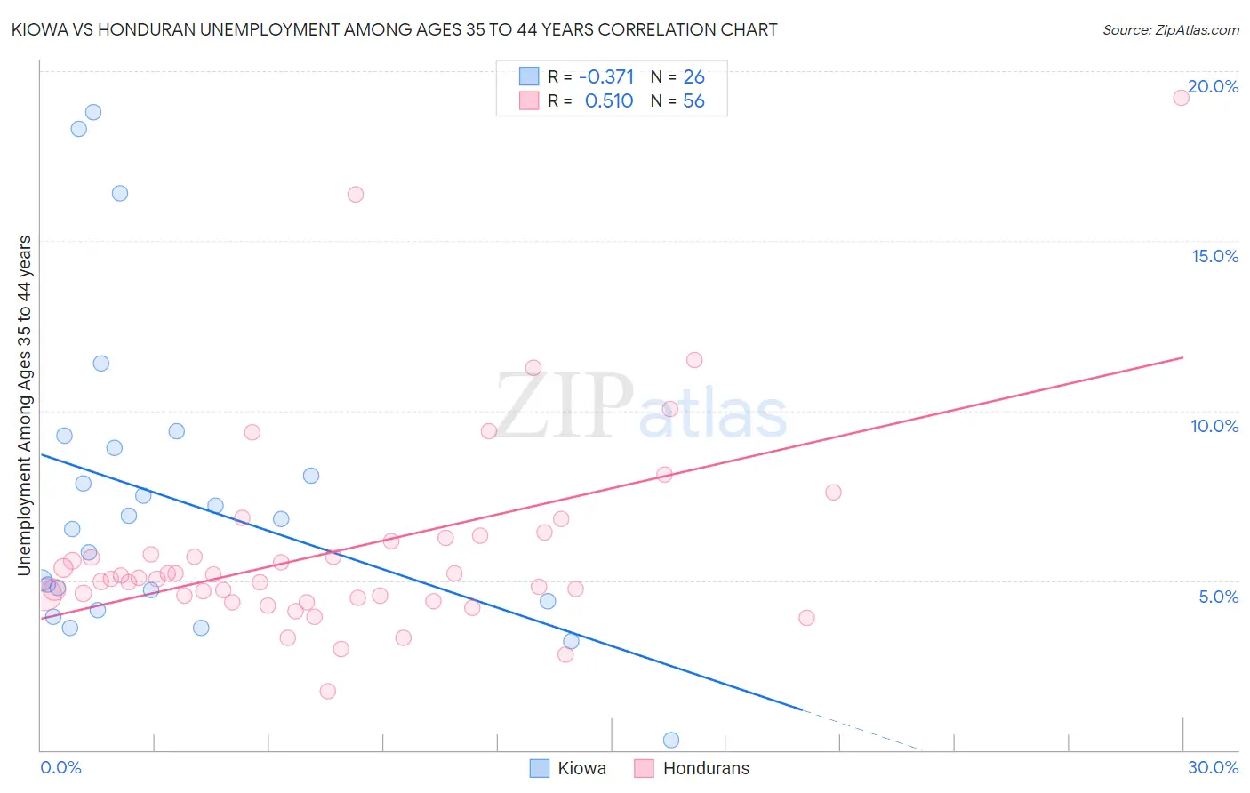 Kiowa vs Honduran Unemployment Among Ages 35 to 44 years
