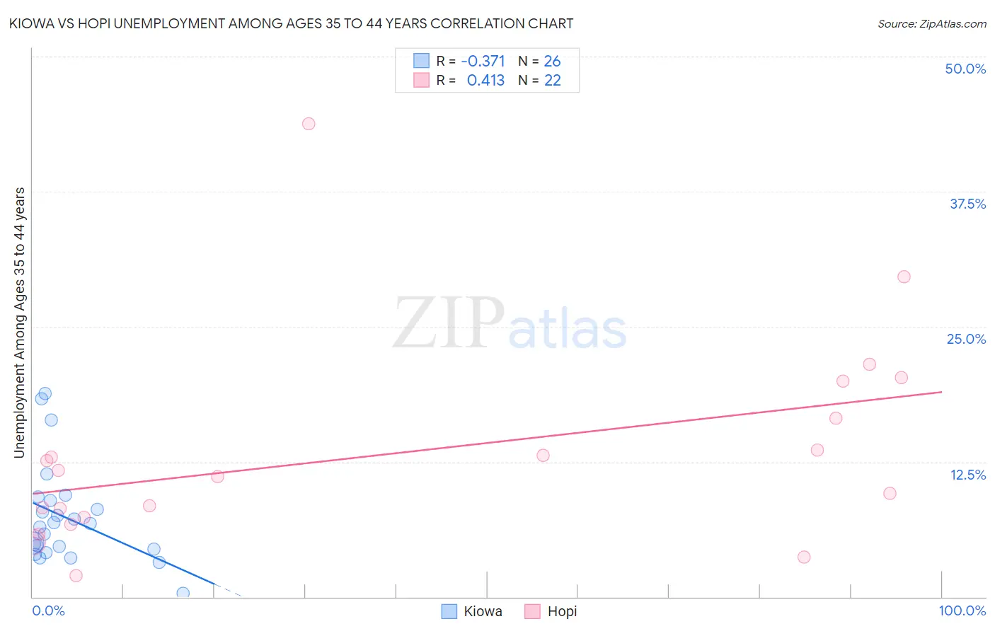 Kiowa vs Hopi Unemployment Among Ages 35 to 44 years