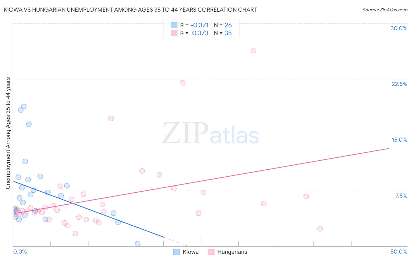 Kiowa vs Hungarian Unemployment Among Ages 35 to 44 years