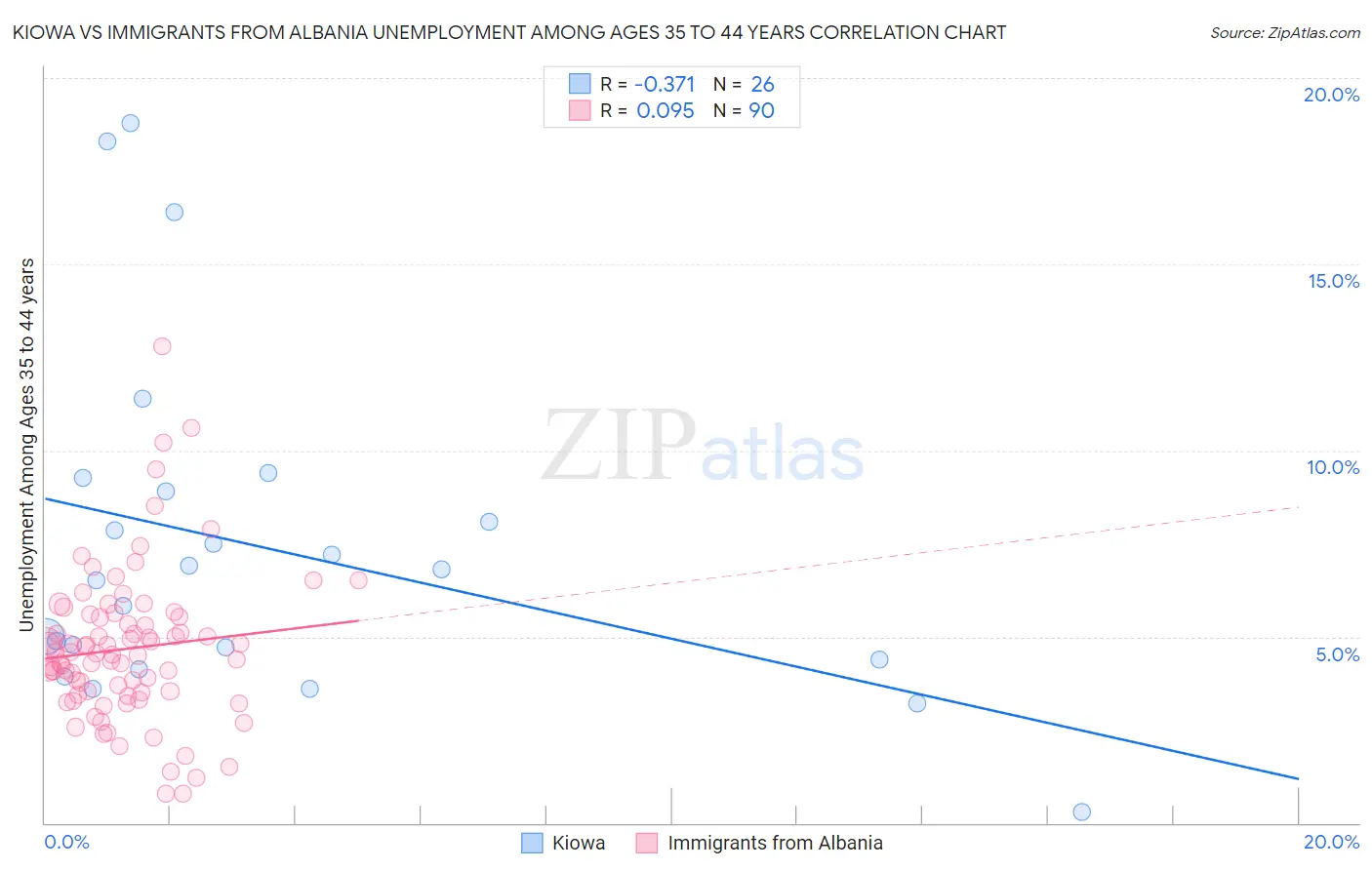 Kiowa vs Immigrants from Albania Unemployment Among Ages 35 to 44 years