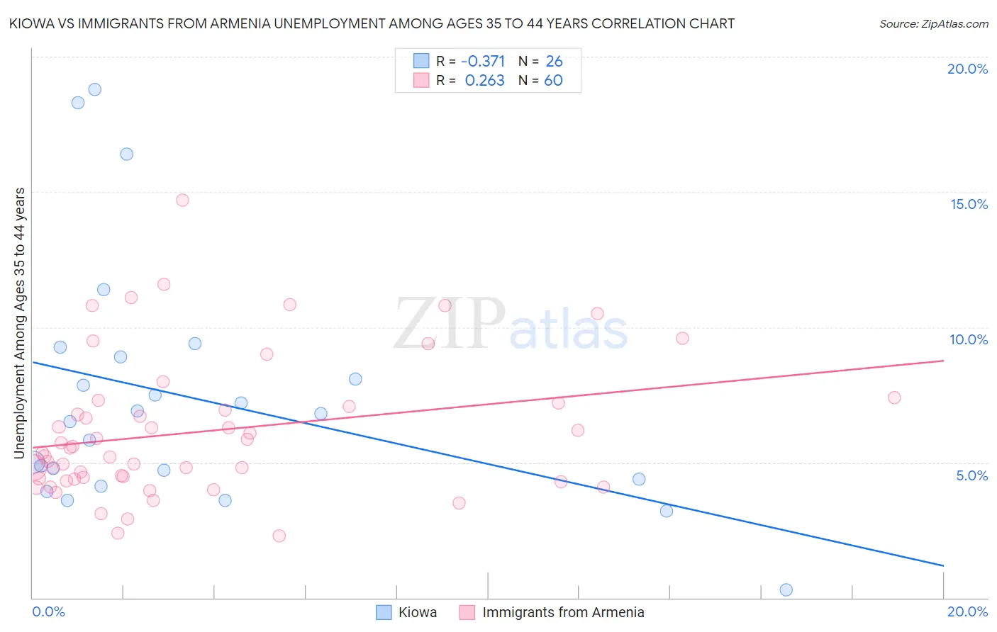 Kiowa vs Immigrants from Armenia Unemployment Among Ages 35 to 44 years