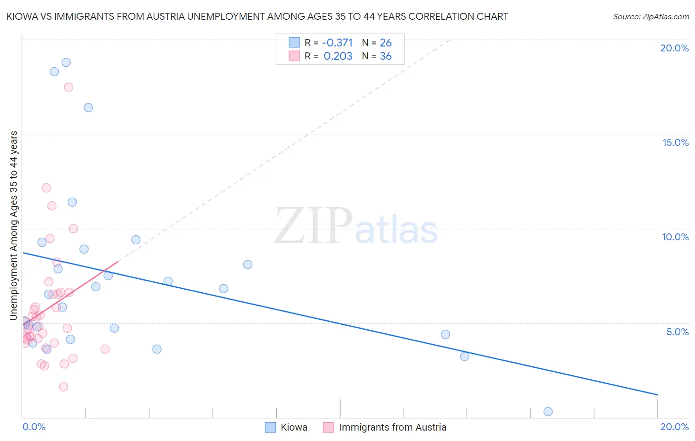 Kiowa vs Immigrants from Austria Unemployment Among Ages 35 to 44 years