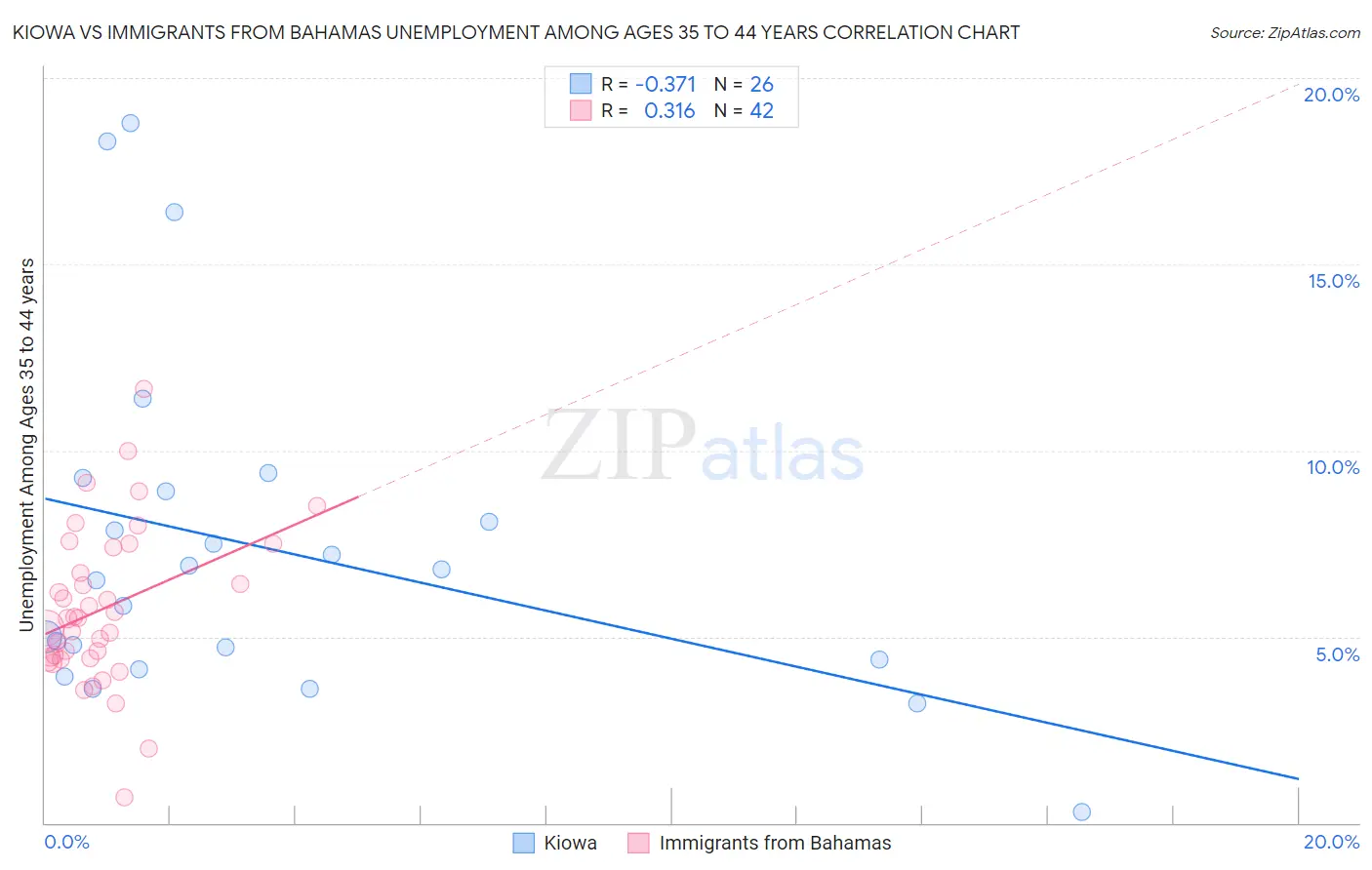 Kiowa vs Immigrants from Bahamas Unemployment Among Ages 35 to 44 years