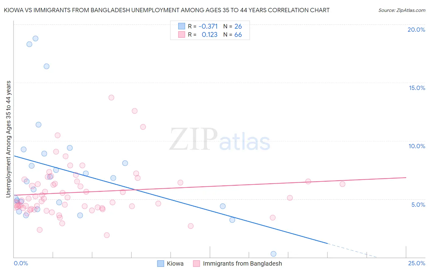 Kiowa vs Immigrants from Bangladesh Unemployment Among Ages 35 to 44 years