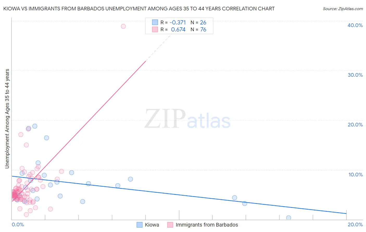Kiowa vs Immigrants from Barbados Unemployment Among Ages 35 to 44 years