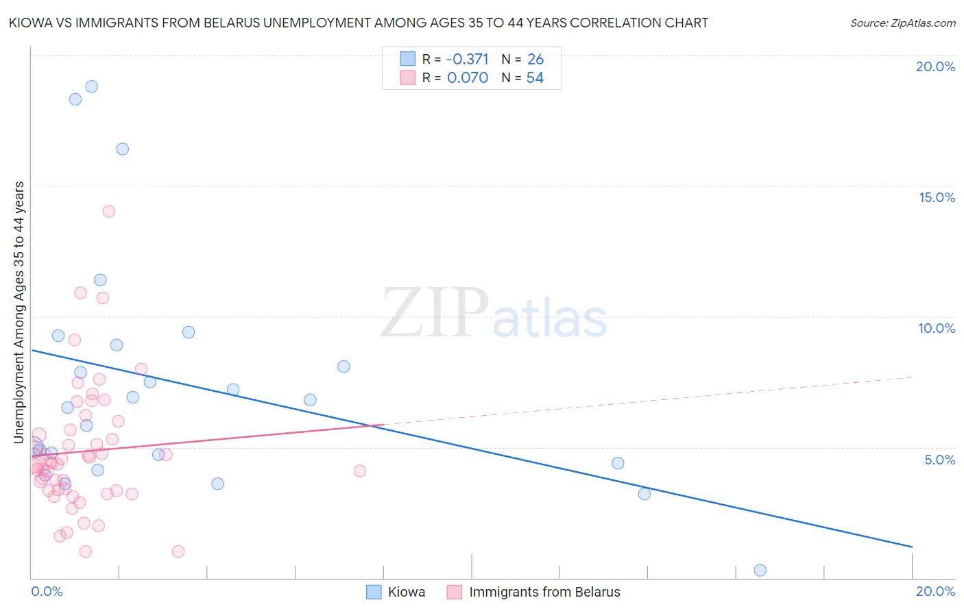 Kiowa vs Immigrants from Belarus Unemployment Among Ages 35 to 44 years