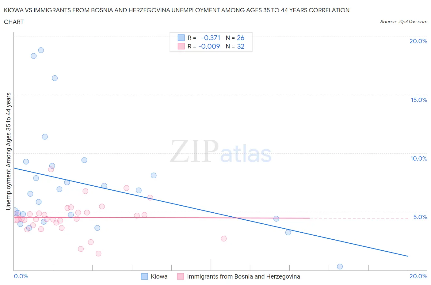 Kiowa vs Immigrants from Bosnia and Herzegovina Unemployment Among Ages 35 to 44 years