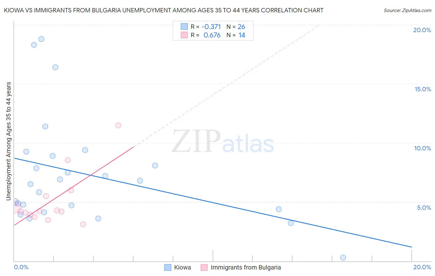 Kiowa vs Immigrants from Bulgaria Unemployment Among Ages 35 to 44 years