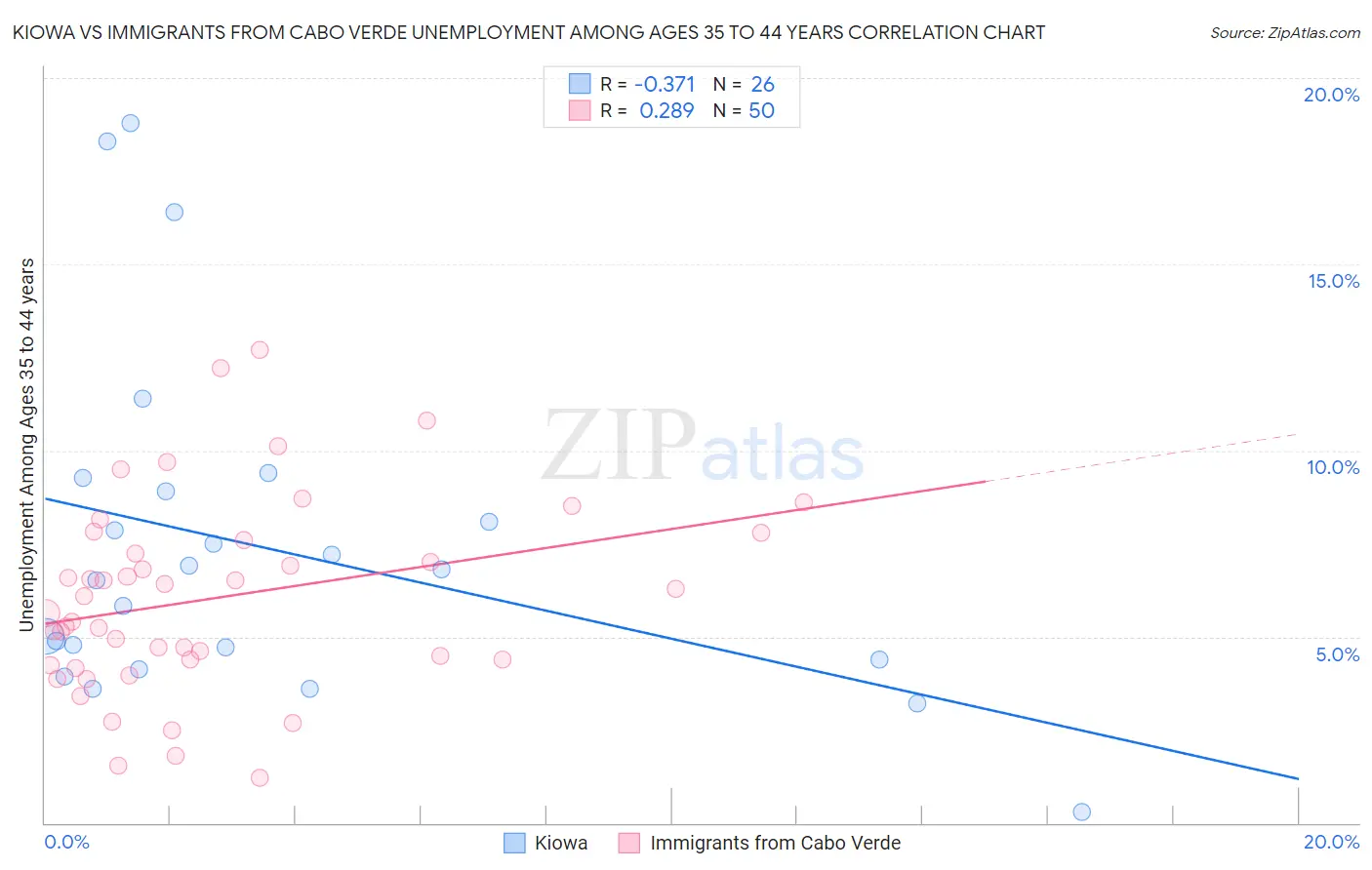 Kiowa vs Immigrants from Cabo Verde Unemployment Among Ages 35 to 44 years