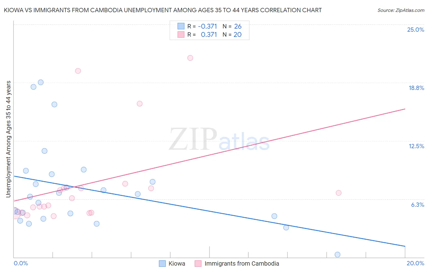 Kiowa vs Immigrants from Cambodia Unemployment Among Ages 35 to 44 years