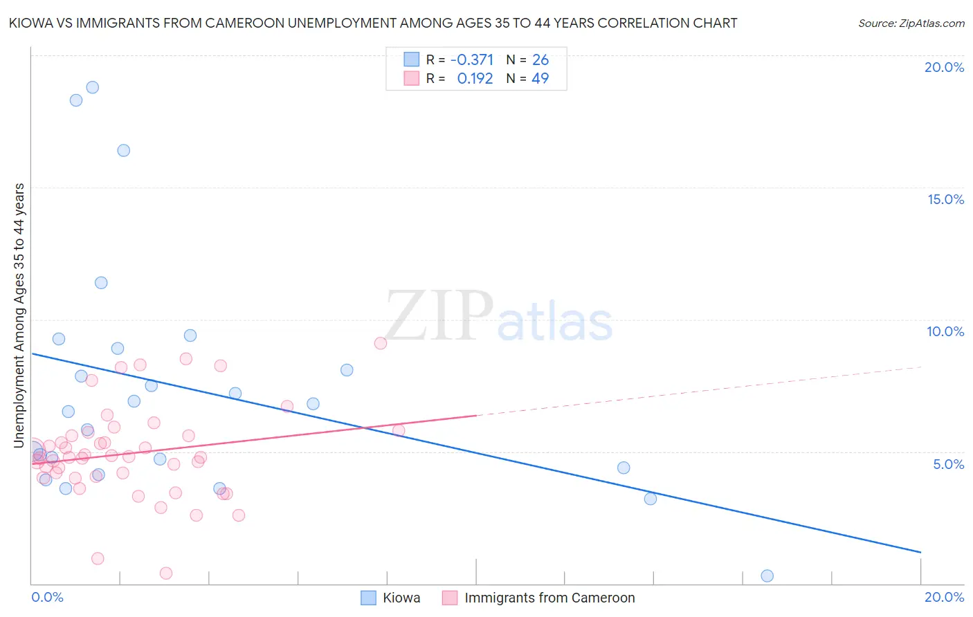 Kiowa vs Immigrants from Cameroon Unemployment Among Ages 35 to 44 years