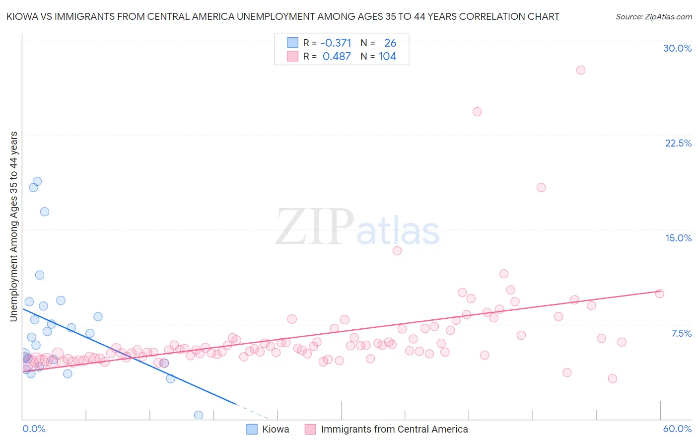 Kiowa vs Immigrants from Central America Unemployment Among Ages 35 to 44 years
