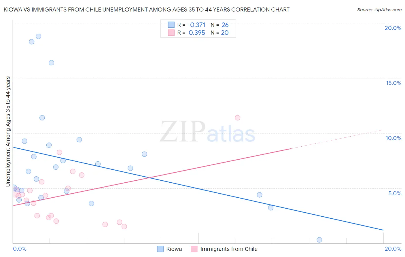 Kiowa vs Immigrants from Chile Unemployment Among Ages 35 to 44 years