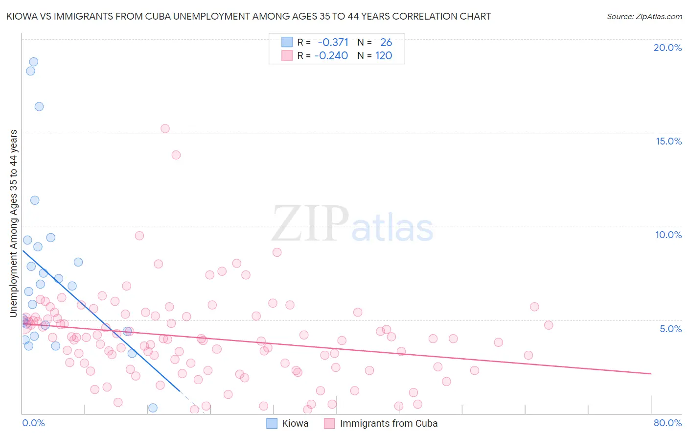 Kiowa vs Immigrants from Cuba Unemployment Among Ages 35 to 44 years