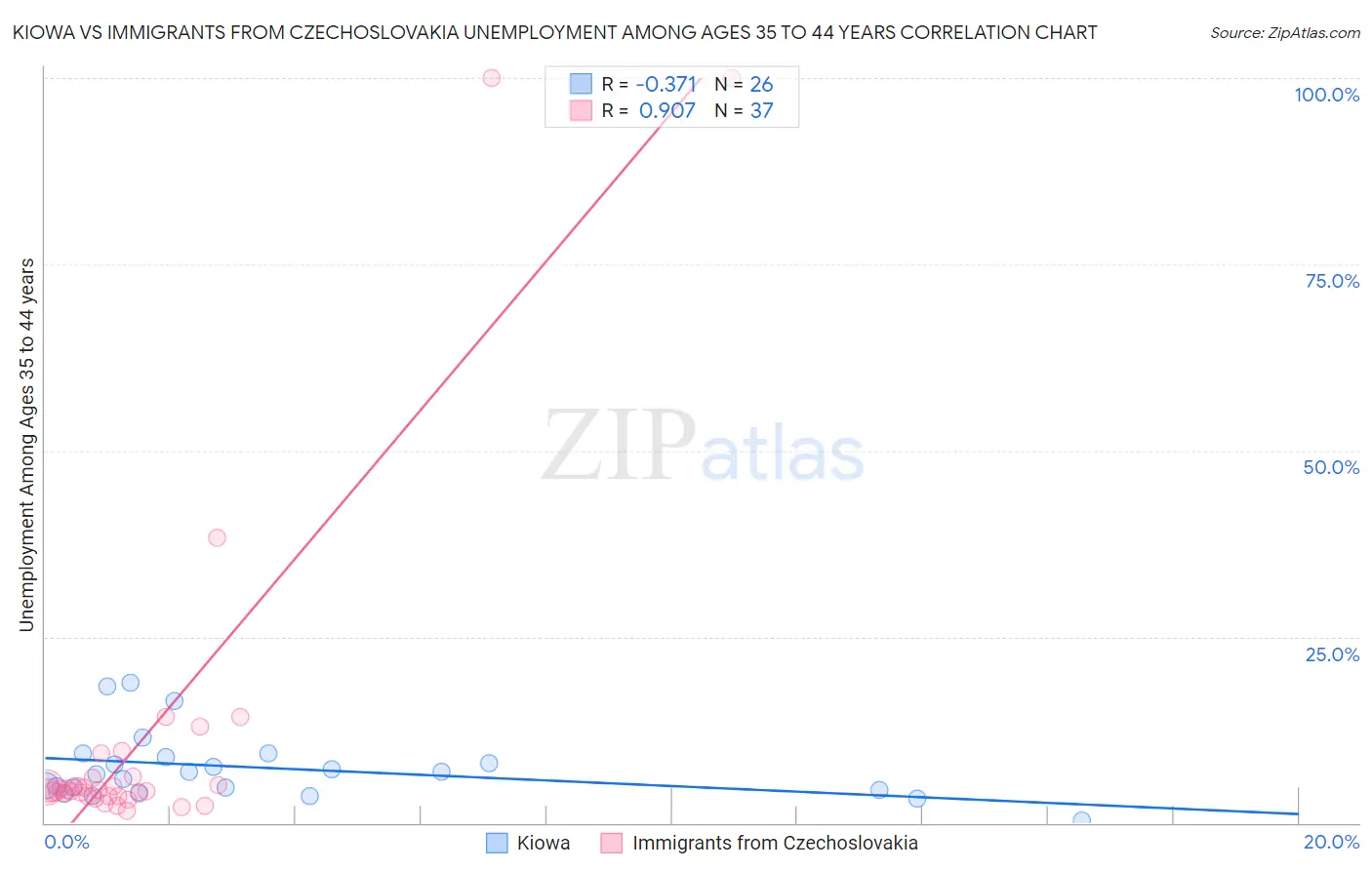 Kiowa vs Immigrants from Czechoslovakia Unemployment Among Ages 35 to 44 years