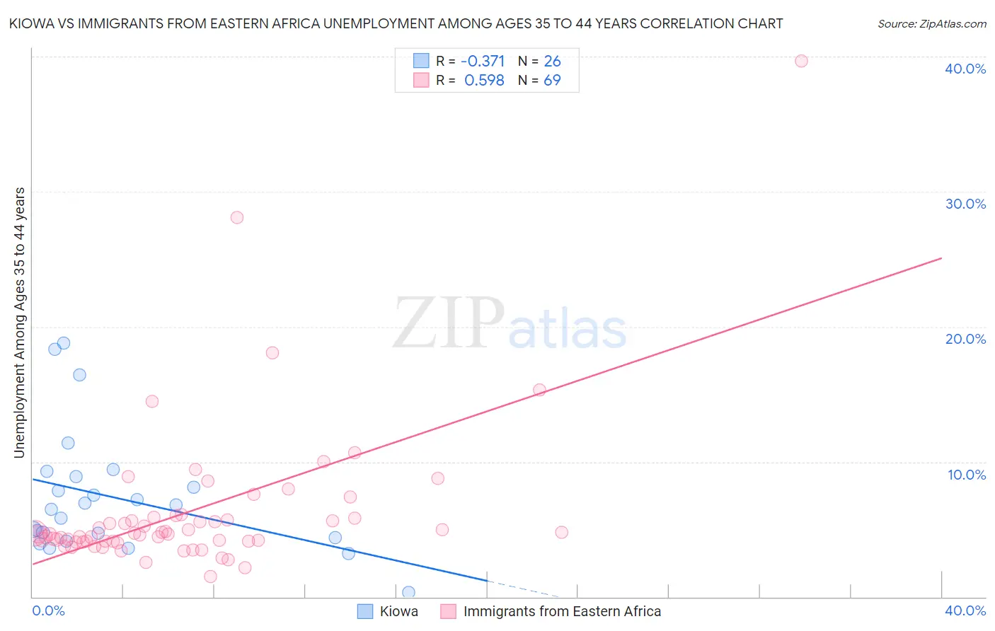 Kiowa vs Immigrants from Eastern Africa Unemployment Among Ages 35 to 44 years