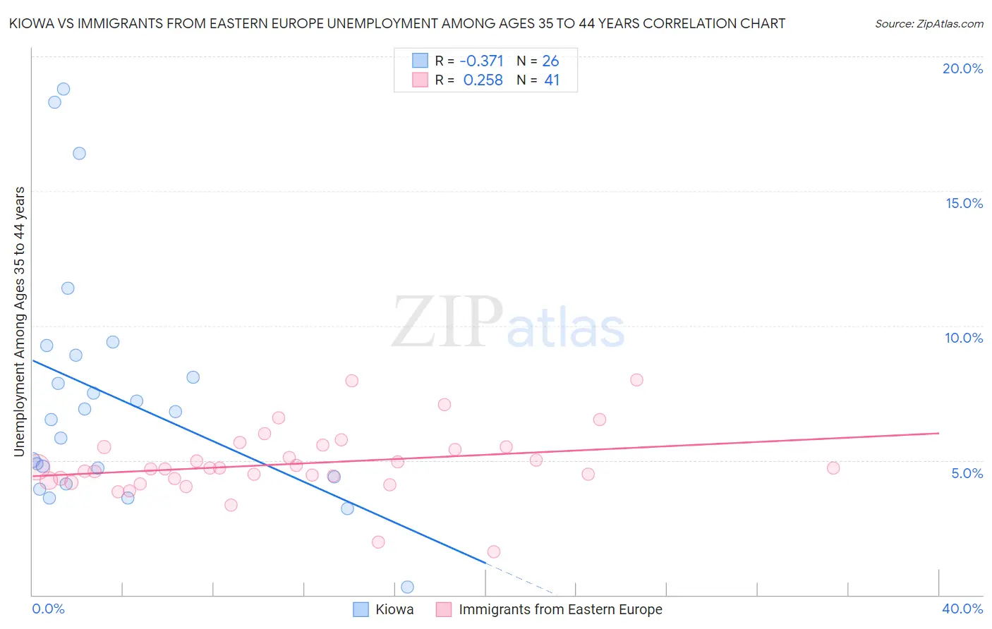 Kiowa vs Immigrants from Eastern Europe Unemployment Among Ages 35 to 44 years