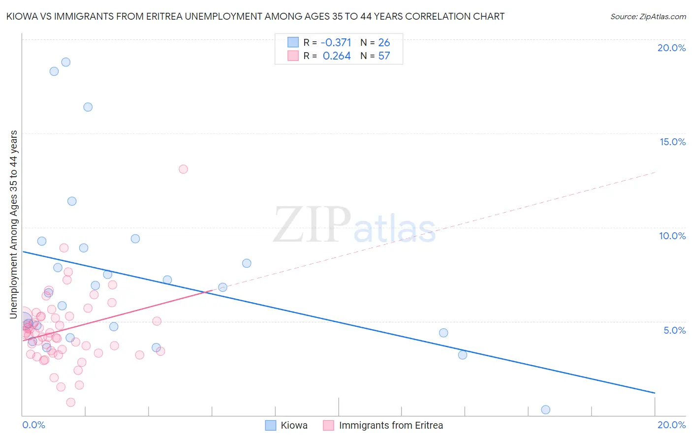 Kiowa vs Immigrants from Eritrea Unemployment Among Ages 35 to 44 years