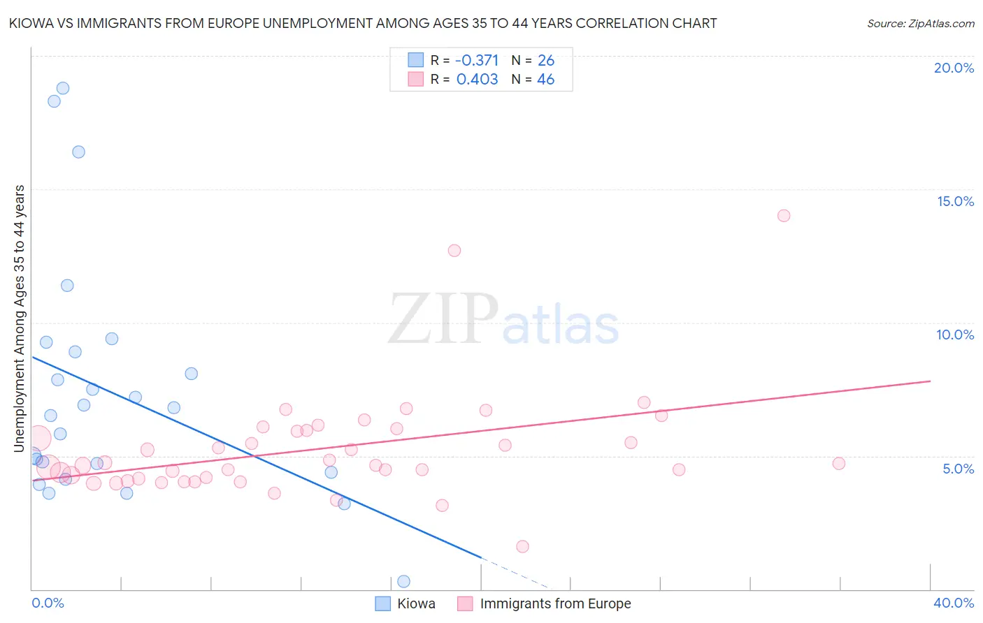 Kiowa vs Immigrants from Europe Unemployment Among Ages 35 to 44 years