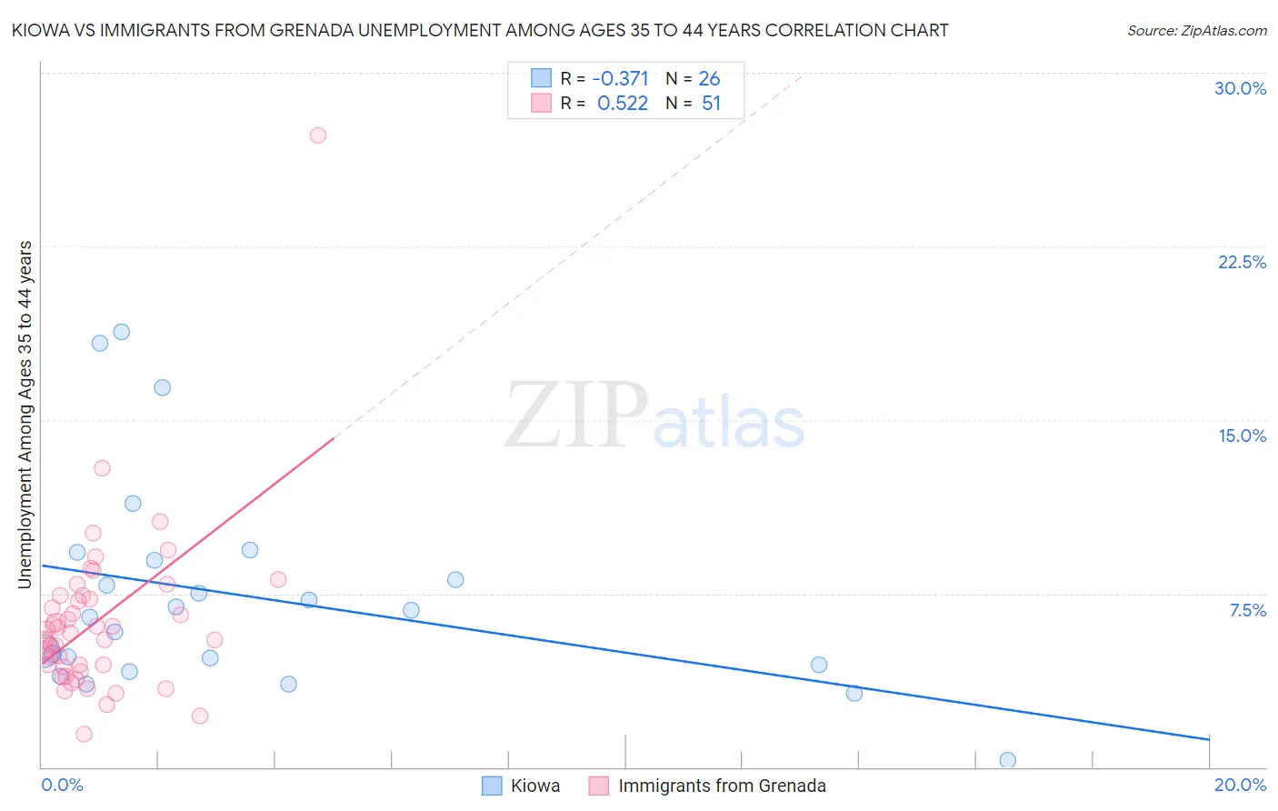 Kiowa vs Immigrants from Grenada Unemployment Among Ages 35 to 44 years