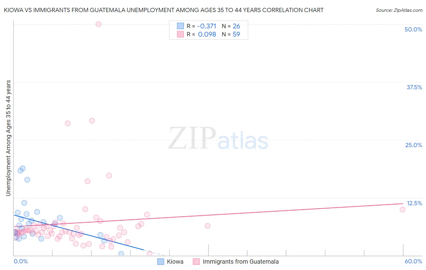 Kiowa vs Immigrants from Guatemala Unemployment Among Ages 35 to 44 years
