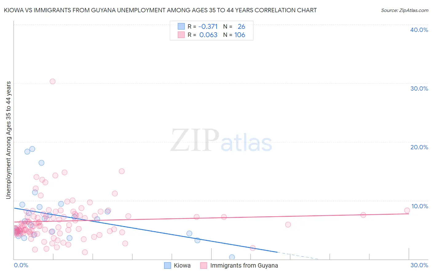 Kiowa vs Immigrants from Guyana Unemployment Among Ages 35 to 44 years