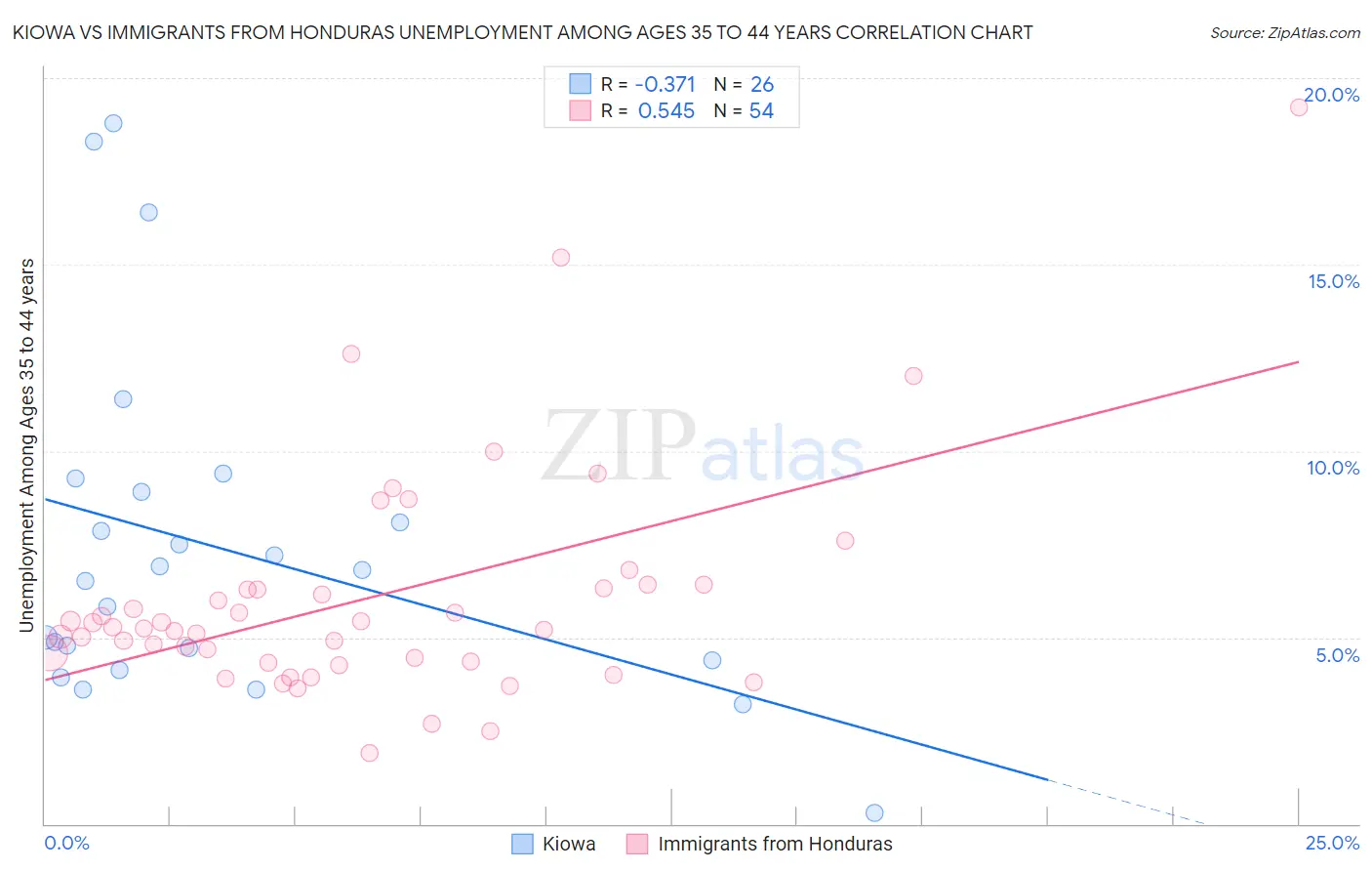 Kiowa vs Immigrants from Honduras Unemployment Among Ages 35 to 44 years