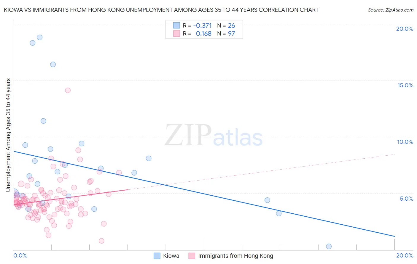 Kiowa vs Immigrants from Hong Kong Unemployment Among Ages 35 to 44 years