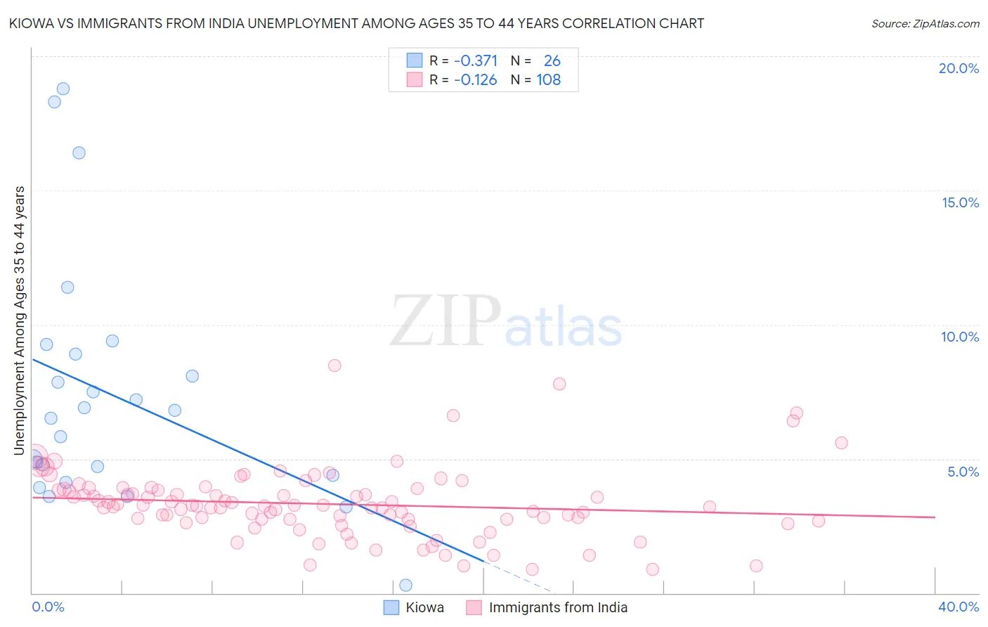 Kiowa vs Immigrants from India Unemployment Among Ages 35 to 44 years