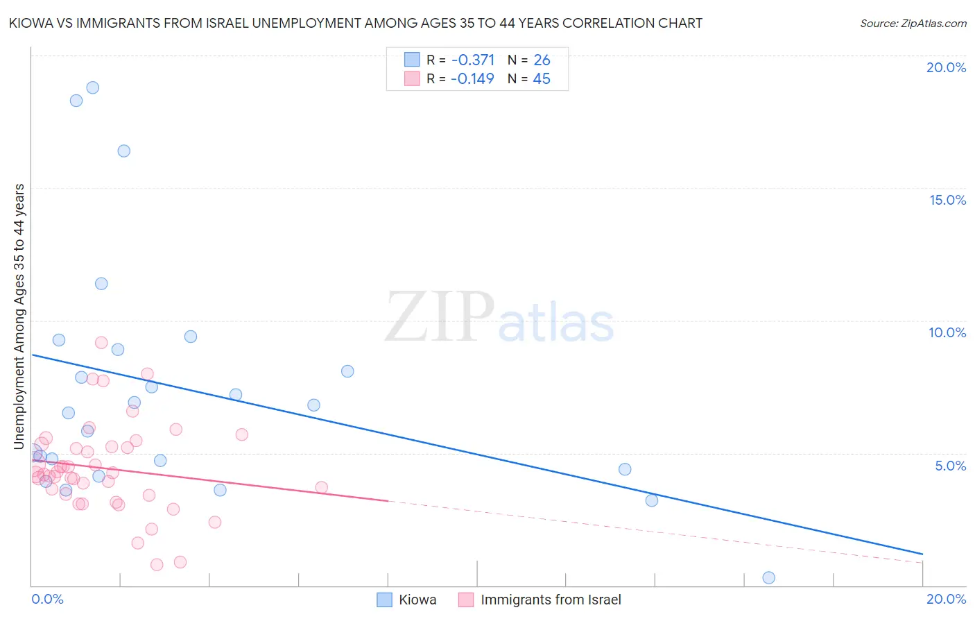 Kiowa vs Immigrants from Israel Unemployment Among Ages 35 to 44 years