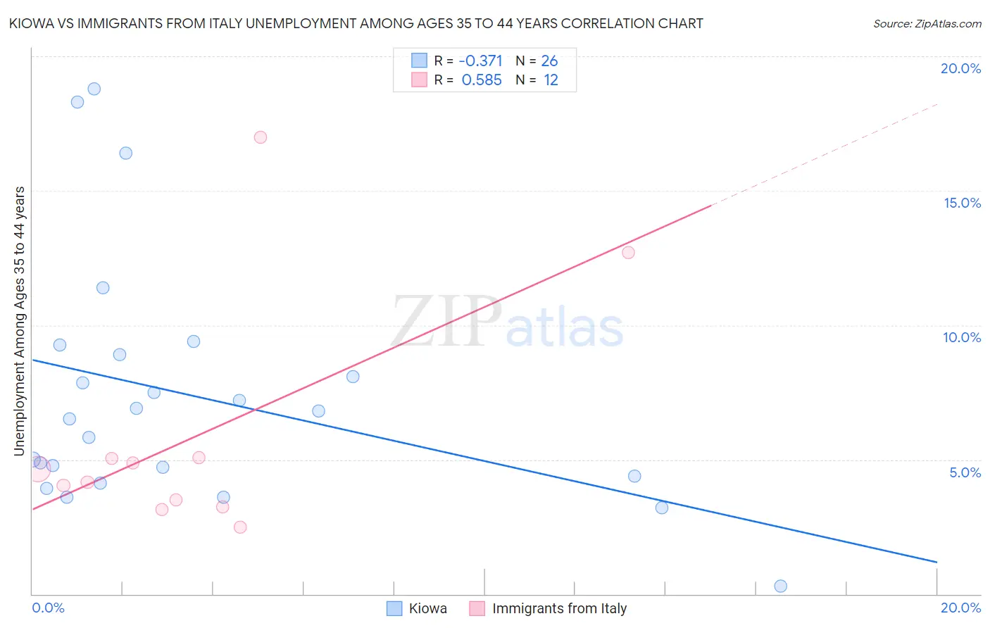 Kiowa vs Immigrants from Italy Unemployment Among Ages 35 to 44 years