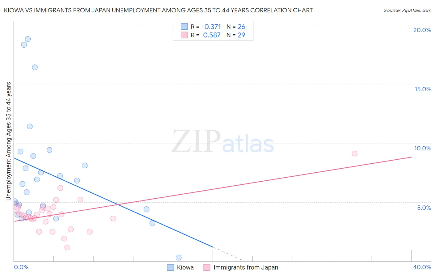 Kiowa vs Immigrants from Japan Unemployment Among Ages 35 to 44 years