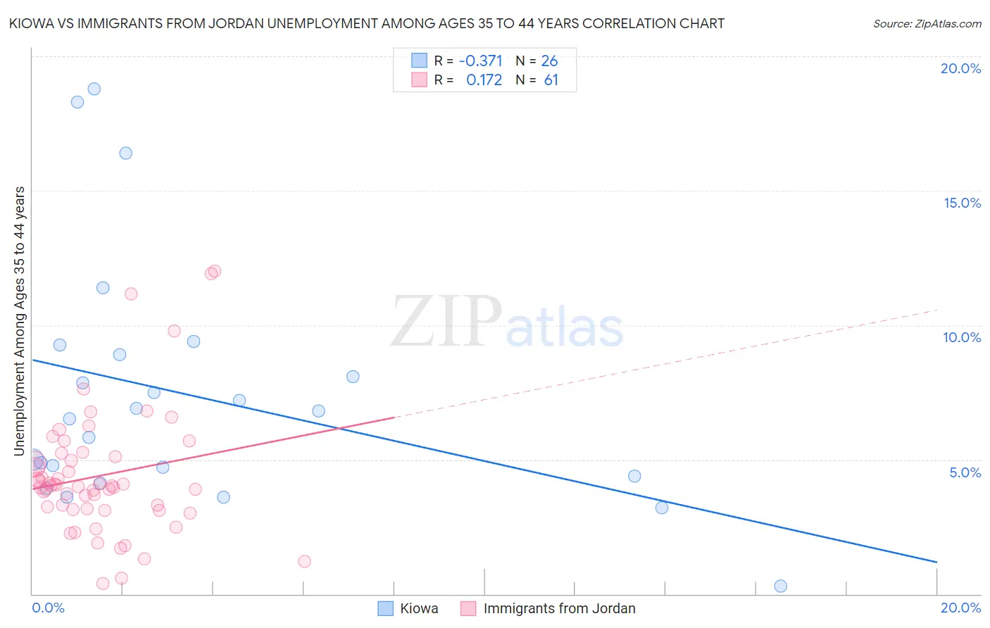 Kiowa vs Immigrants from Jordan Unemployment Among Ages 35 to 44 years