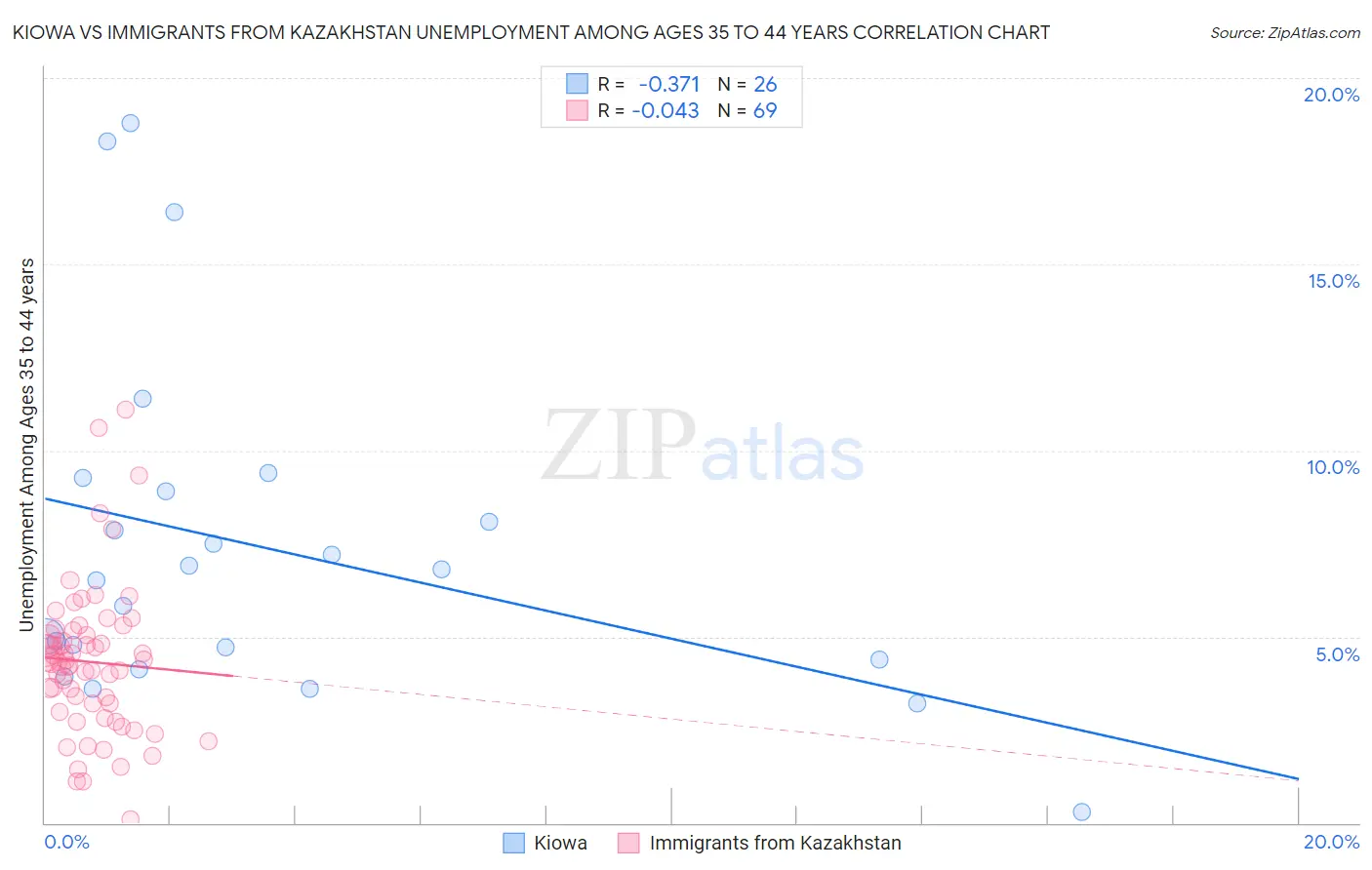 Kiowa vs Immigrants from Kazakhstan Unemployment Among Ages 35 to 44 years