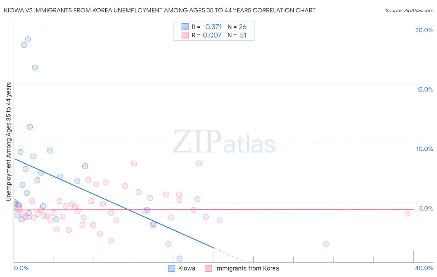 Kiowa vs Immigrants from Korea Unemployment Among Ages 35 to 44 years