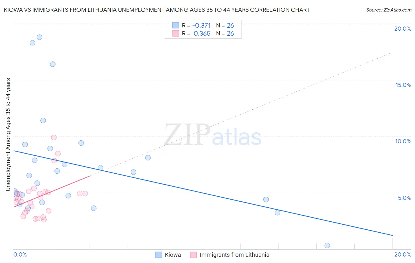 Kiowa vs Immigrants from Lithuania Unemployment Among Ages 35 to 44 years