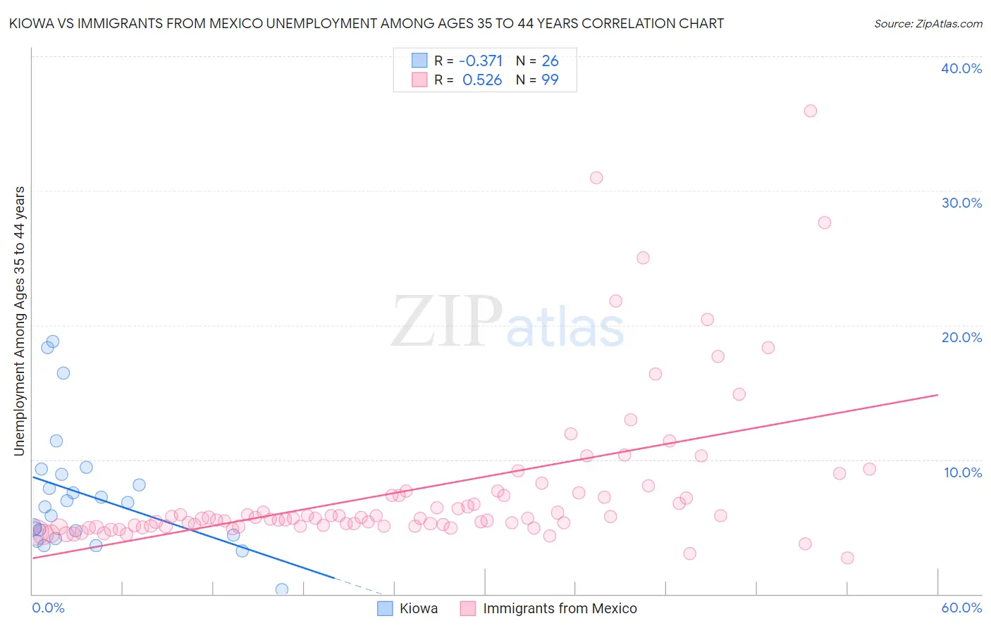 Kiowa vs Immigrants from Mexico Unemployment Among Ages 35 to 44 years