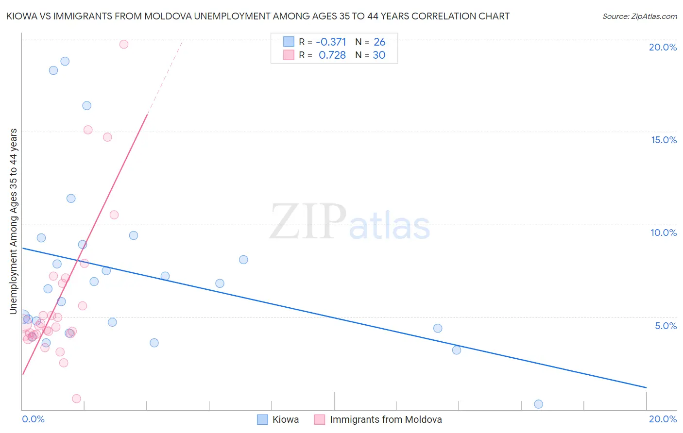 Kiowa vs Immigrants from Moldova Unemployment Among Ages 35 to 44 years