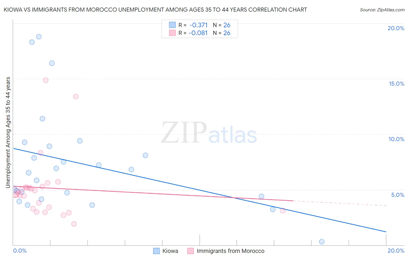 Kiowa vs Immigrants from Morocco Unemployment Among Ages 35 to 44 years