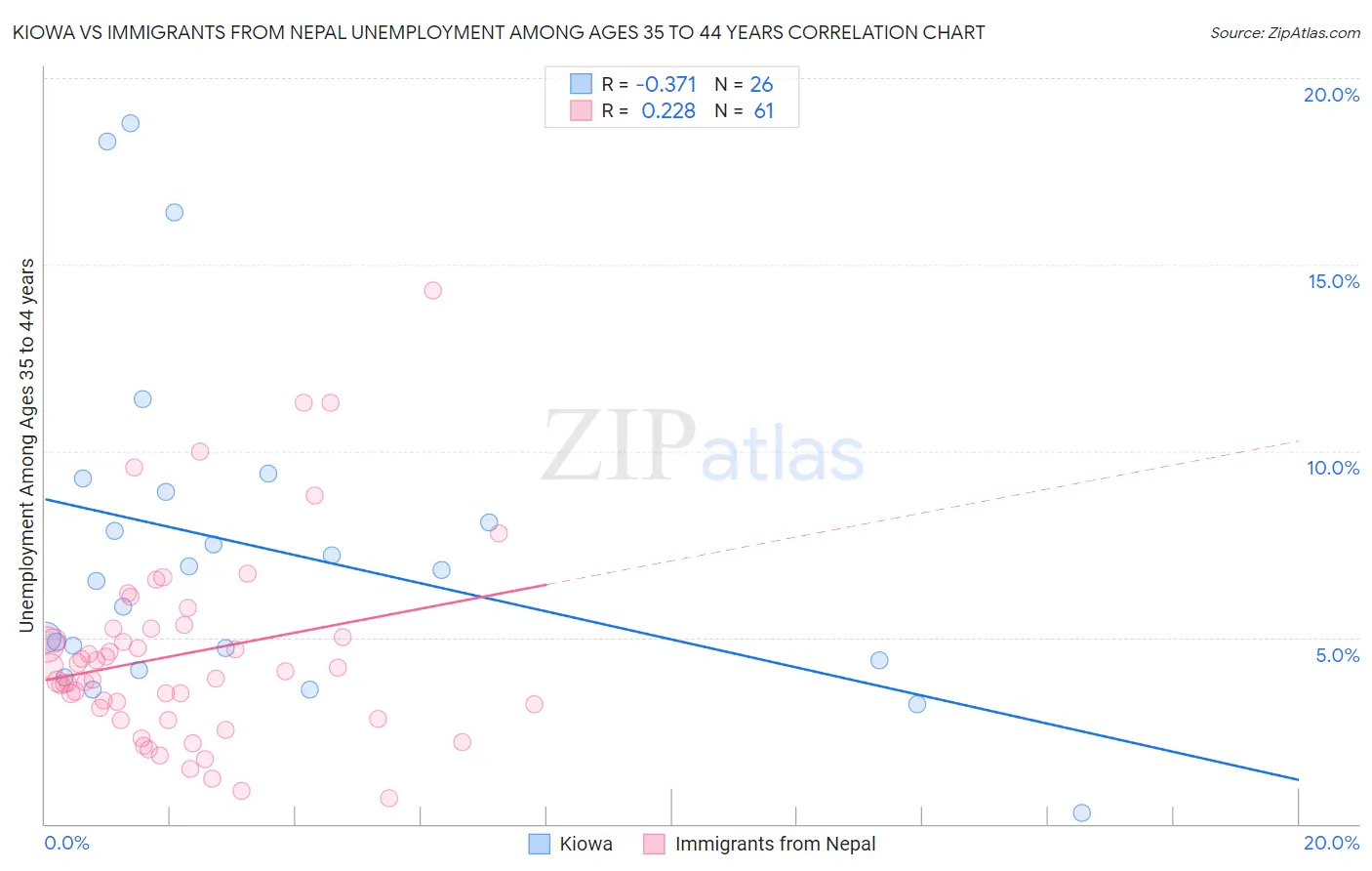 Kiowa vs Immigrants from Nepal Unemployment Among Ages 35 to 44 years