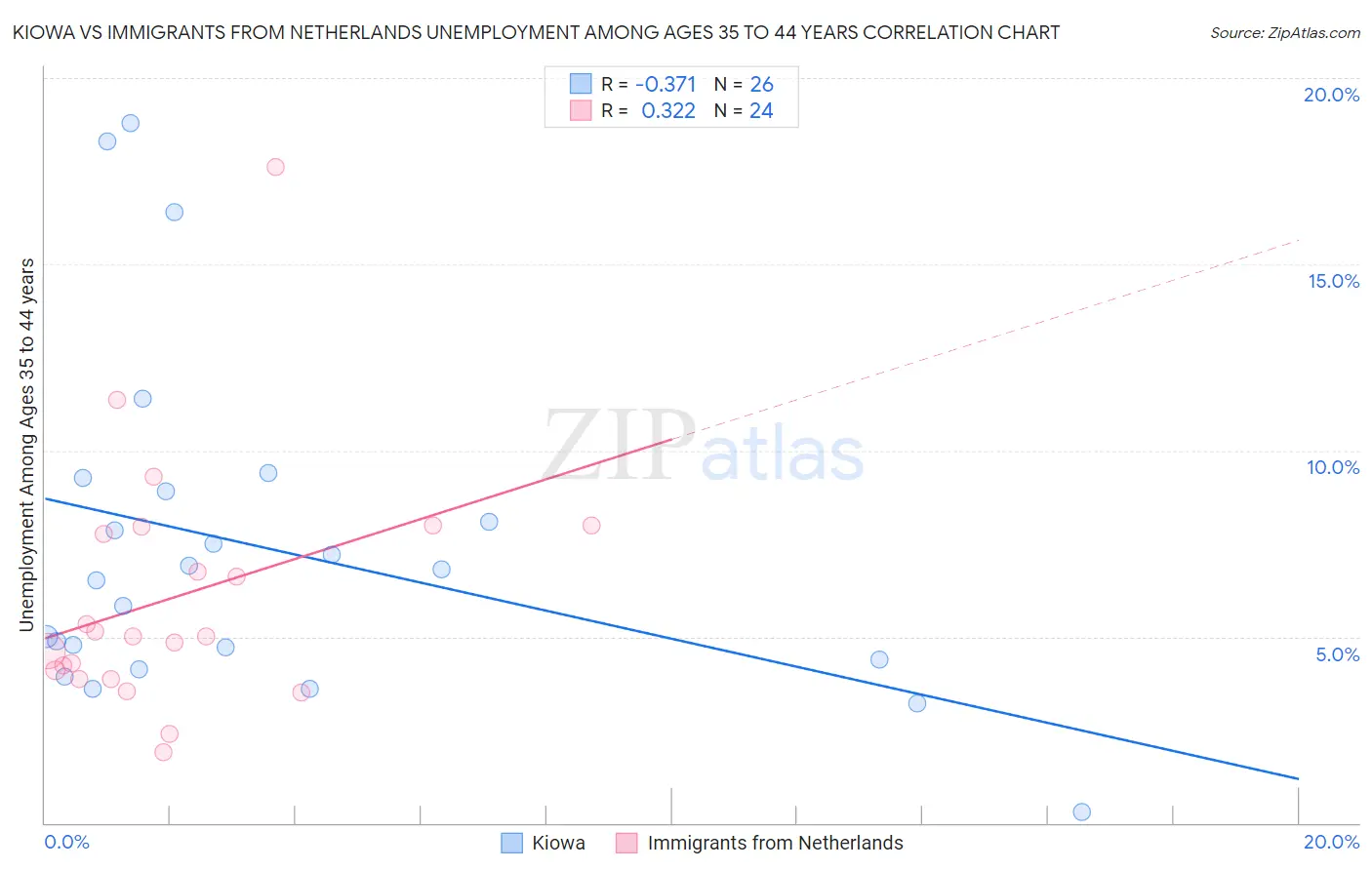 Kiowa vs Immigrants from Netherlands Unemployment Among Ages 35 to 44 years