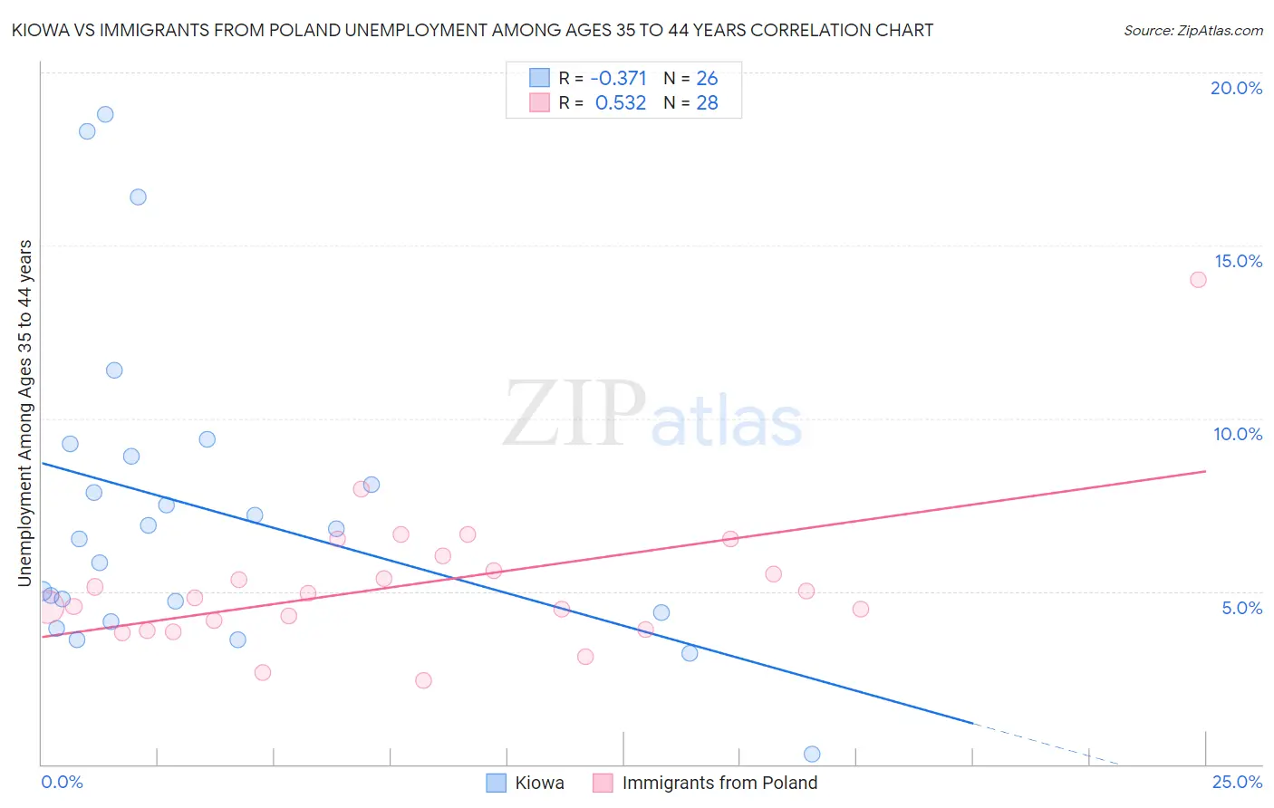 Kiowa vs Immigrants from Poland Unemployment Among Ages 35 to 44 years