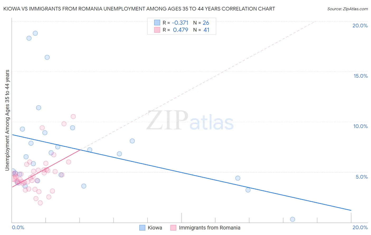 Kiowa vs Immigrants from Romania Unemployment Among Ages 35 to 44 years